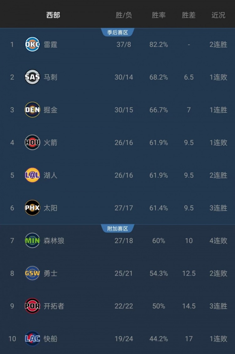 博鱼中国官网-给机会不中用啊！森林狼本有机会连超三队升至西部第4 但最终输球