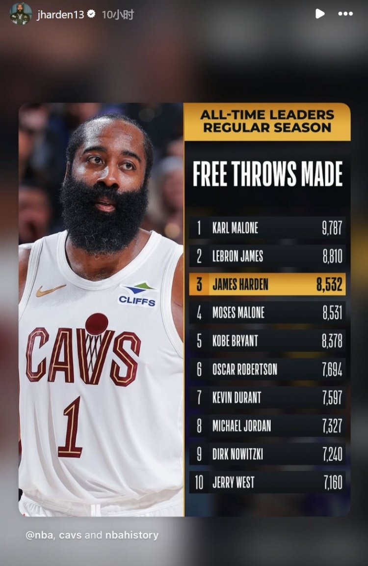 博鱼赛事资讯-个人罚球命中数超越摩西·马龙&amp;上升至历史第三！哈登转发